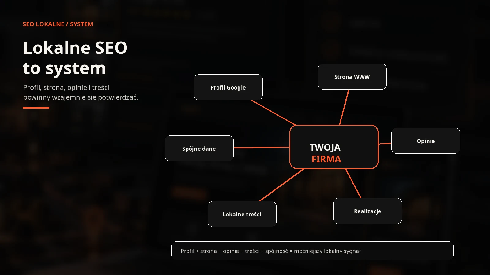 Ekosystem lokalnego SEO: profil Google, strona WWW, opinie, realizacje, lokalne treści i spójne dane.